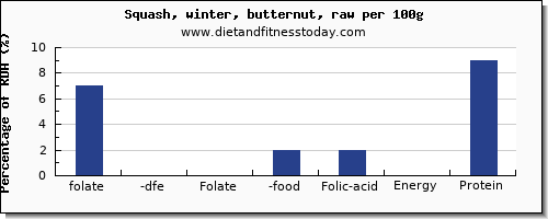 folate, dfe and nutrition facts in folic acid in butternut squash per 100g